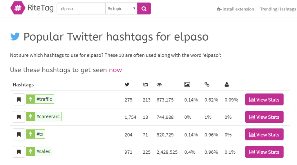 twitter topics for el paso marketing