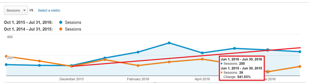 el paso seo results year over year